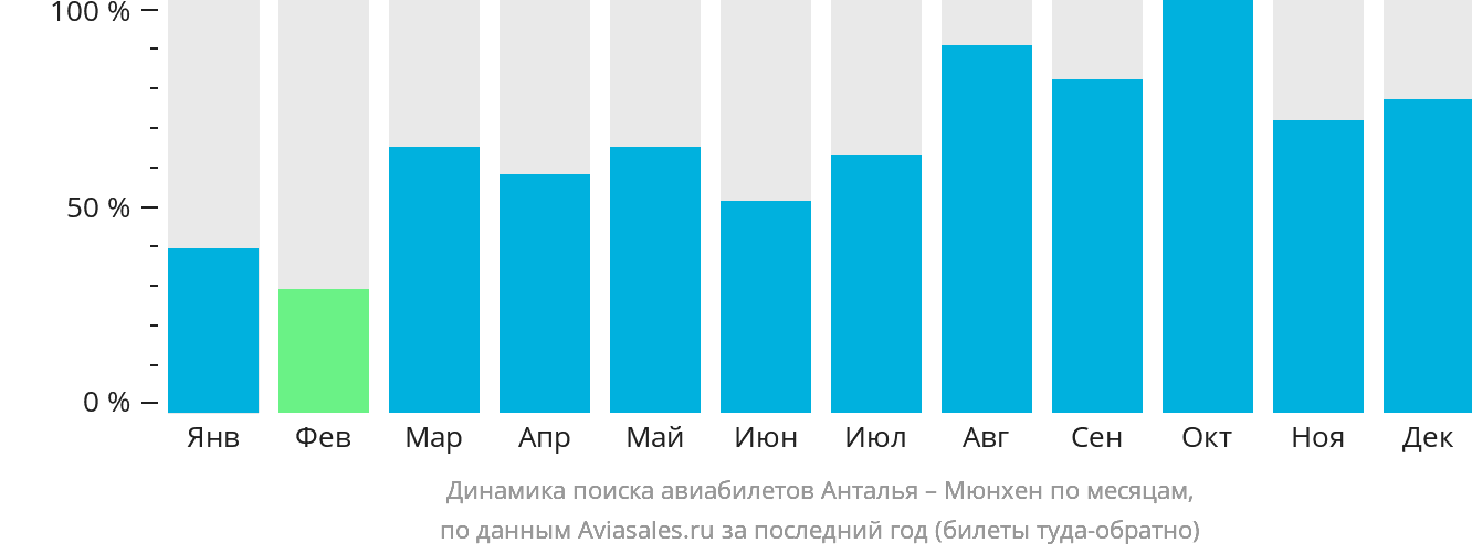 Динамика поиска авиабилетов из Антальи в Мюнхен по месяцам