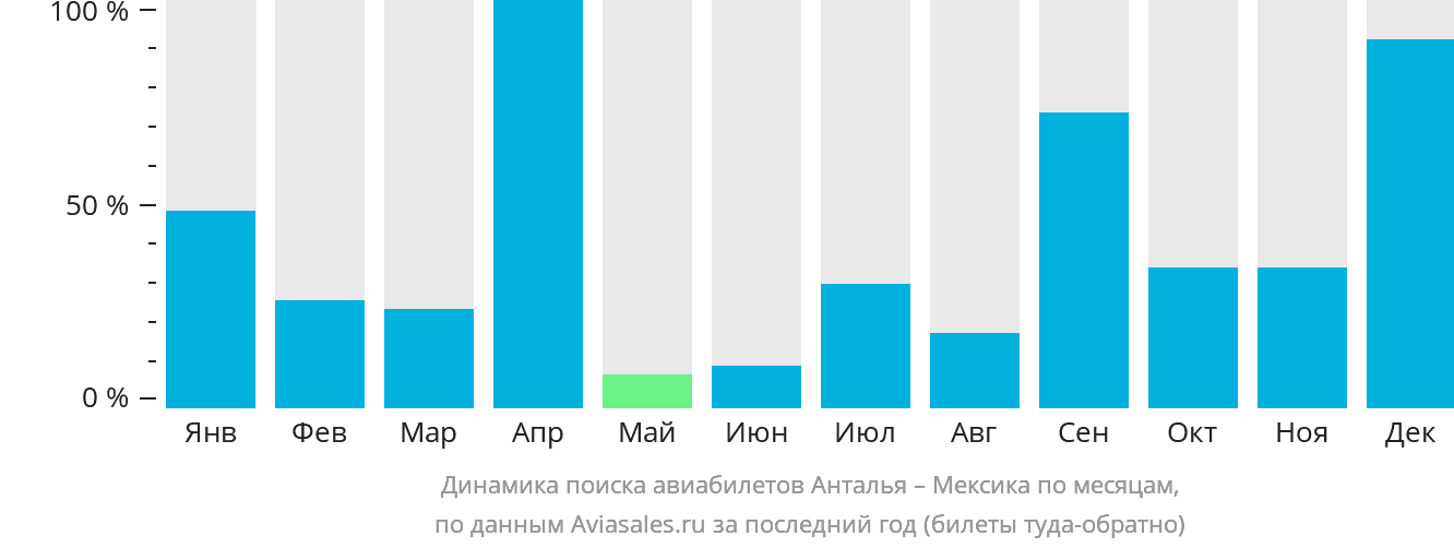 Динамика поиска авиабилетов из Антальи в Мексику по месяцам