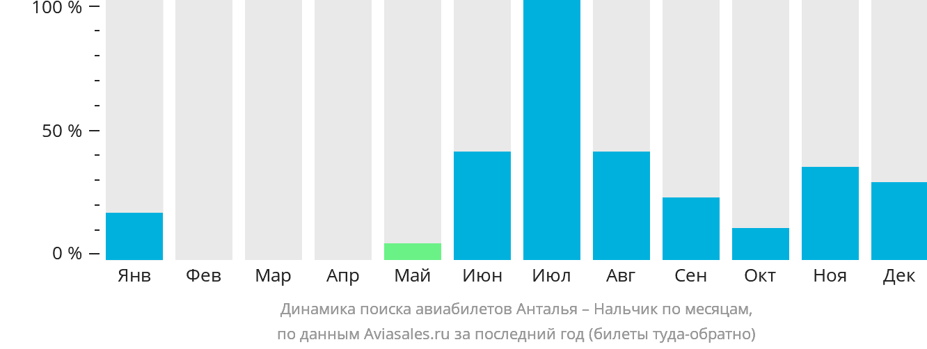 Динамика поиска авиабилетов из Антальи в Нальчик по месяцам