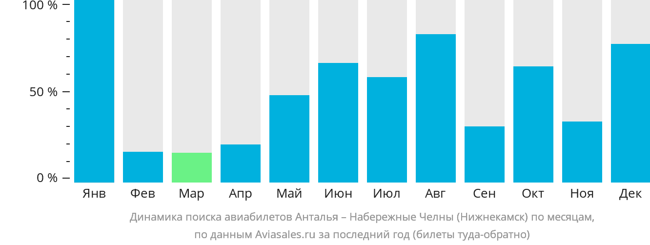 Динамика поиска авиабилетов из Антальи в Набережные Челны (Нижнекамск) по месяцам