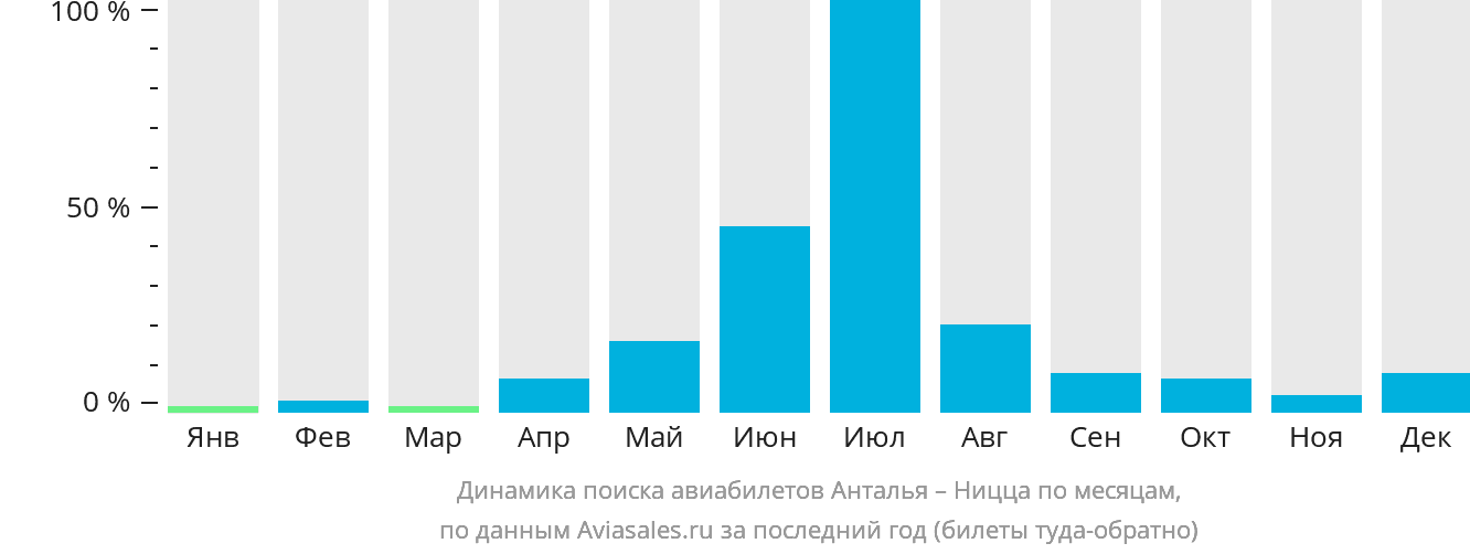 Динамика поиска авиабилетов из Антальи в Ниццу по месяцам