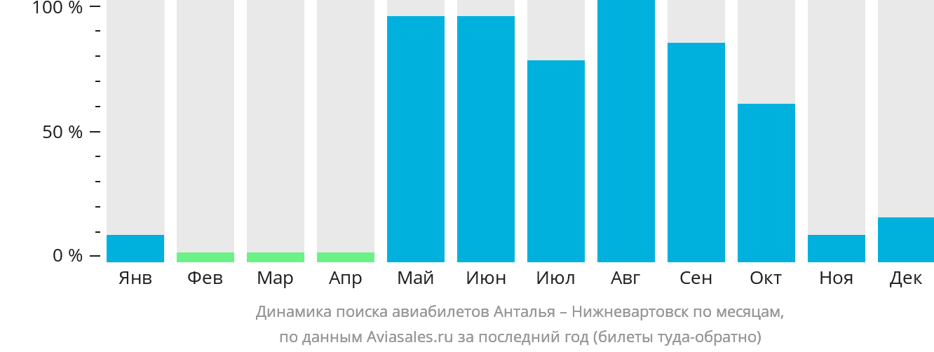 Динамика поиска авиабилетов из Антальи в Нижневартовск по месяцам