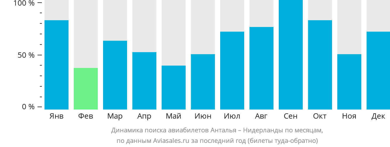 Динамика поиска авиабилетов из Антальи в Нидерланды по месяцам