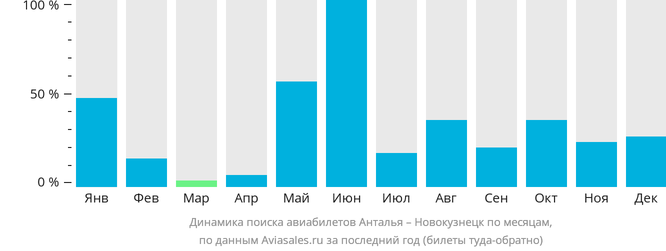 Динамика поиска авиабилетов из Антальи в Новокузнецк по месяцам