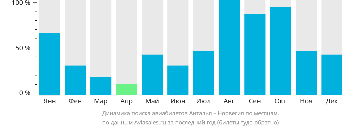 Динамика поиска авиабилетов из Антальи в Норвегию по месяцам