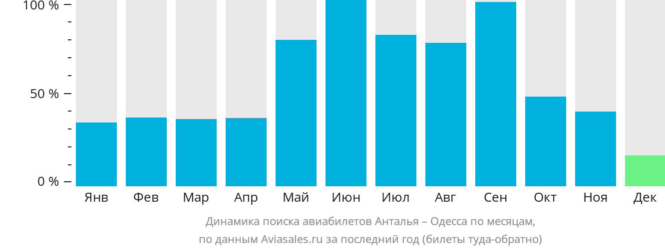 Динамика поиска авиабилетов из Антальи в Одессу по месяцам