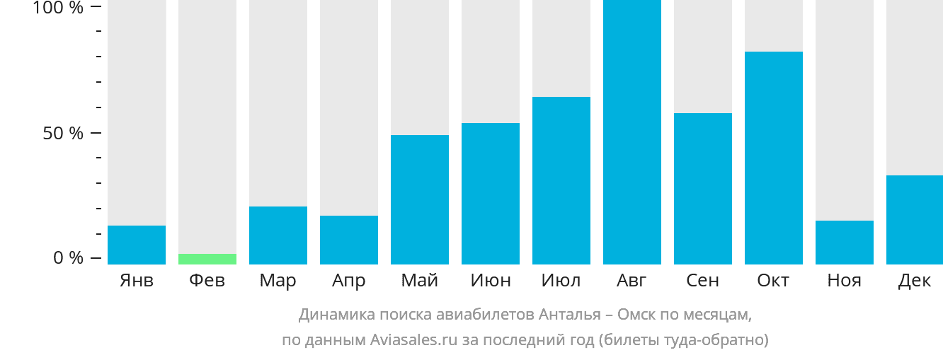 Динамика поиска авиабилетов из Антальи в Омск по месяцам