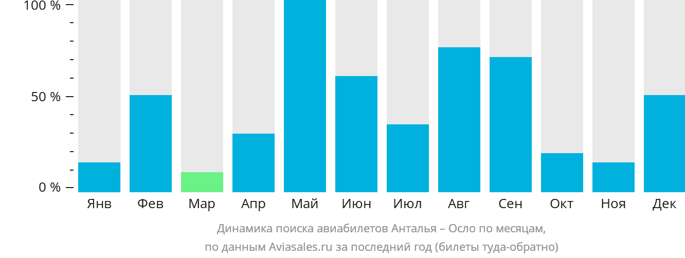 Динамика поиска авиабилетов из Антальи в Осло по месяцам