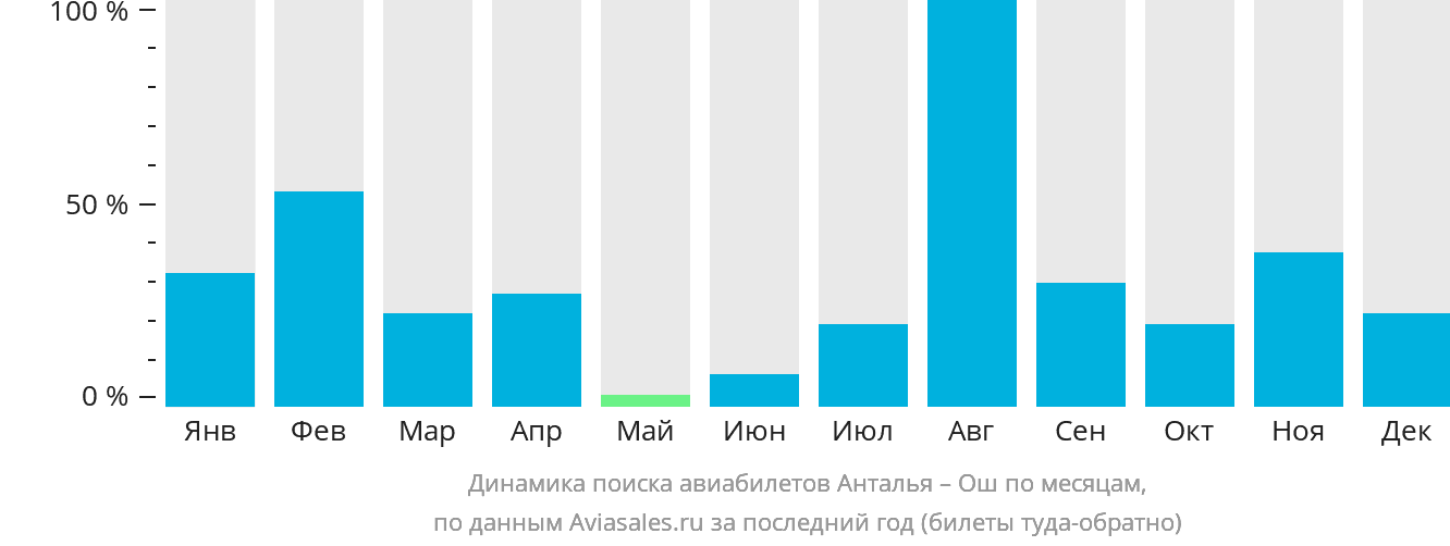 Динамика поиска авиабилетов из Антальи в Ош по месяцам