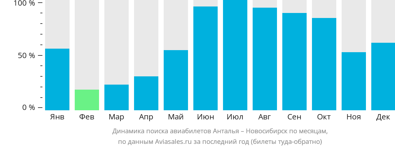 Динамика поиска авиабилетов из Антальи в Новосибирск по месяцам