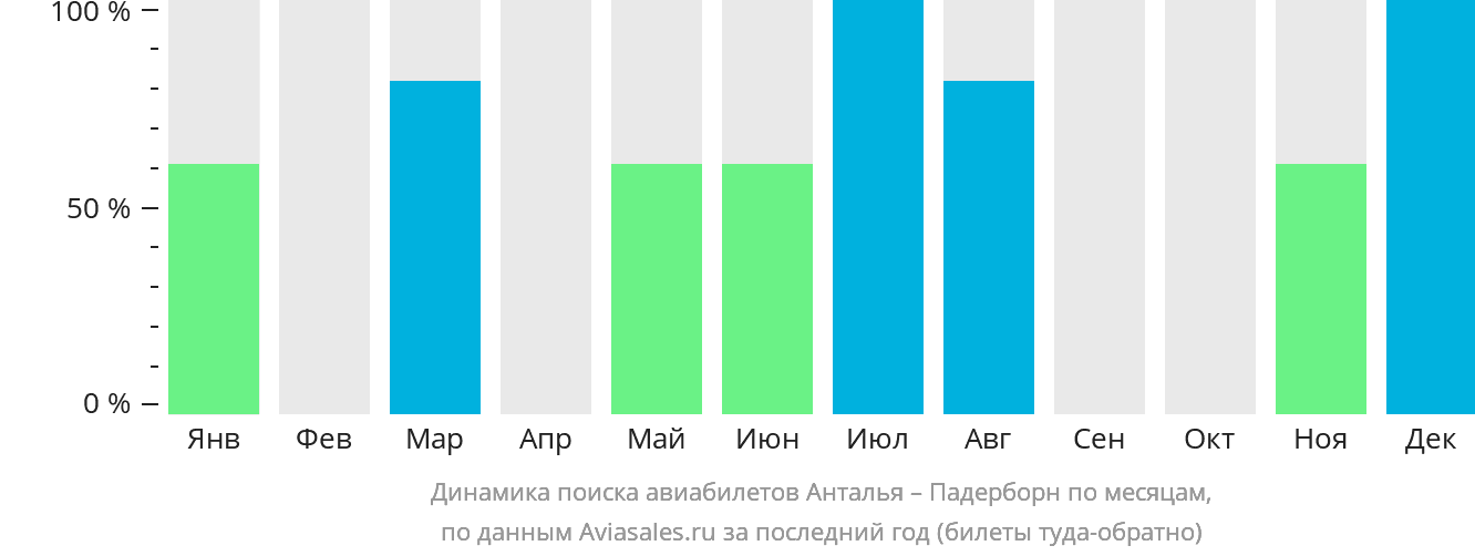 Динамика поиска авиабилетов из Антальи в Падерборн по месяцам