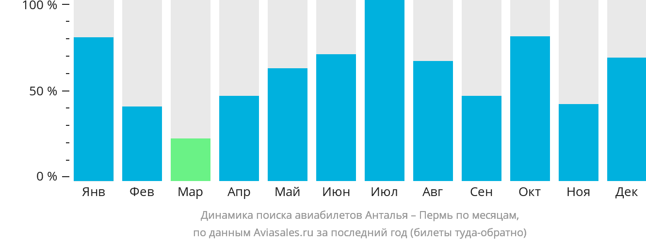 Динамика поиска авиабилетов из Антальи в Пермь по месяцам