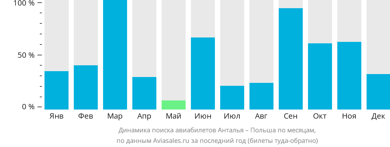 Динамика поиска авиабилетов из Антальи в Польшу по месяцам