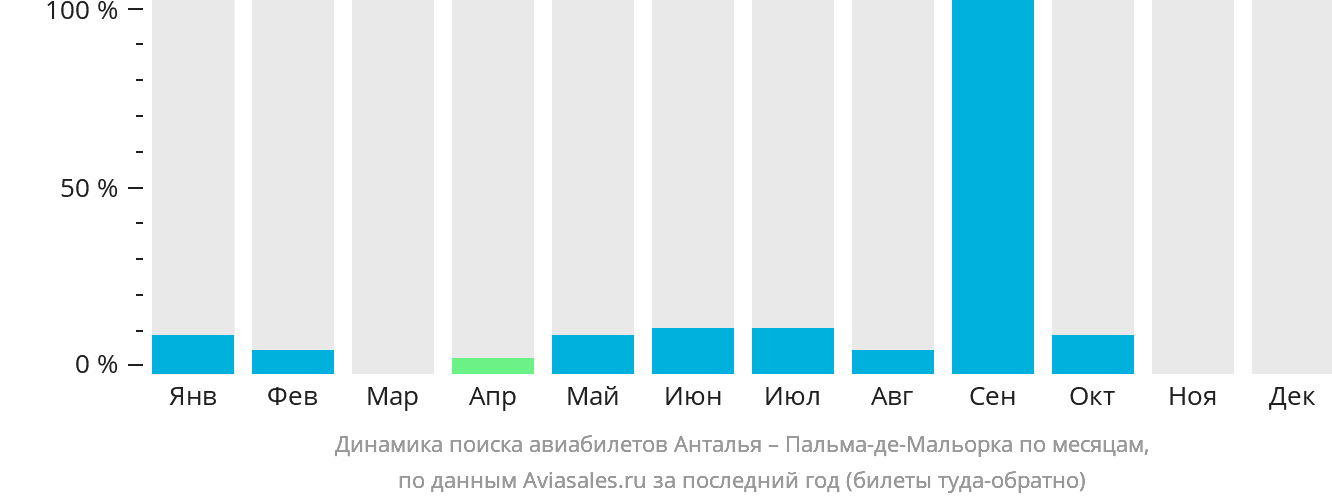 Динамика поиска авиабилетов из Антальи в Пальма-де-Майорку по месяцам