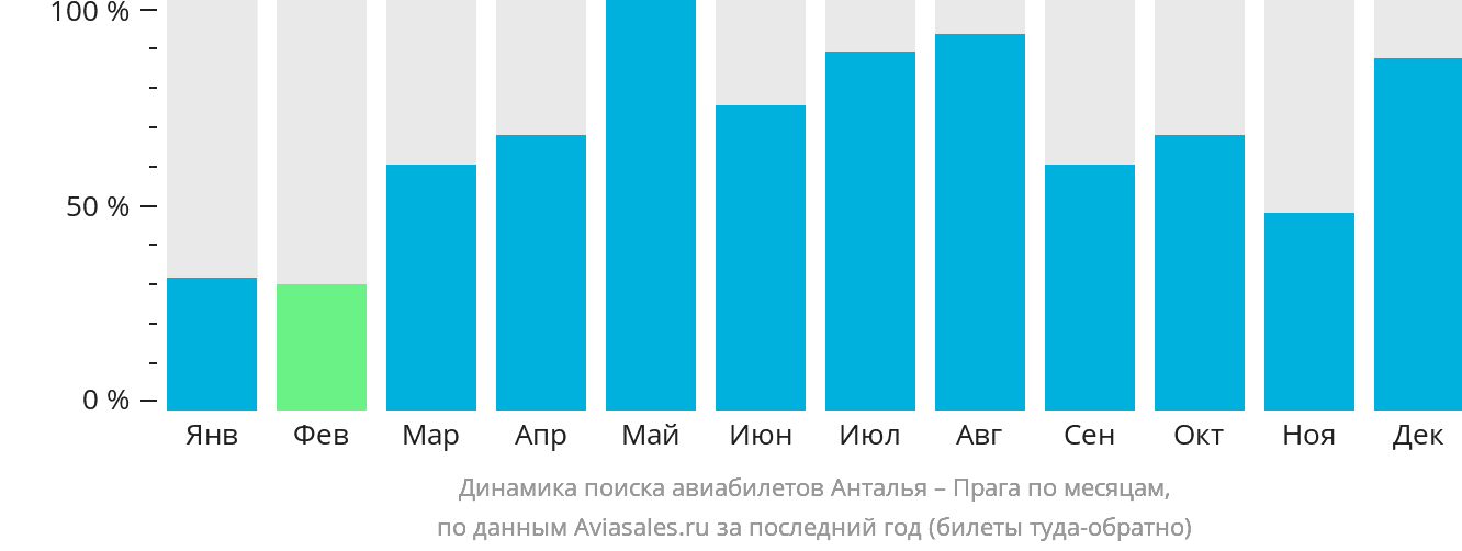 Динамика поиска авиабилетов из Антальи в Прагу по месяцам