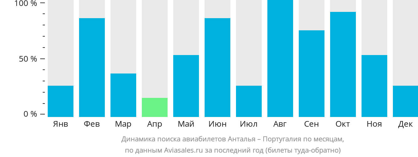 Динамика поиска авиабилетов из Антальи в Португалию по месяцам