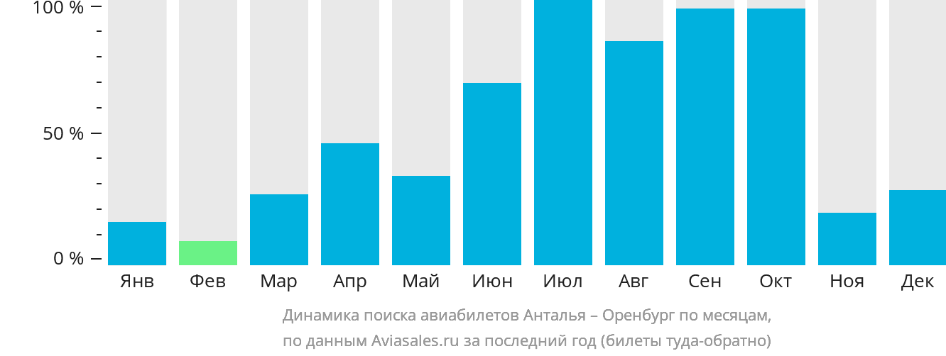 Динамика поиска авиабилетов из Антальи в Оренбург по месяцам