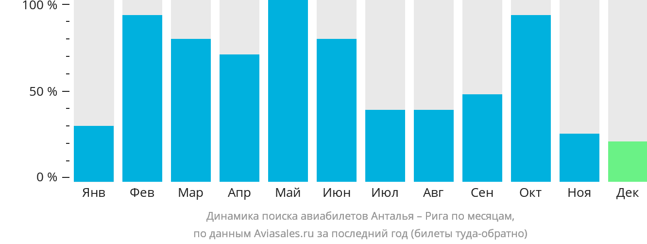 Динамика поиска авиабилетов из Антальи в Ригу по месяцам
