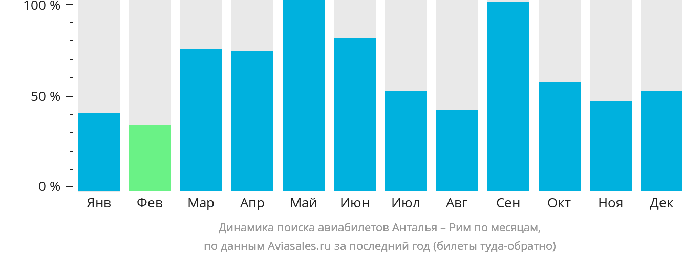 Динамика поиска авиабилетов из Антальи в Рим по месяцам