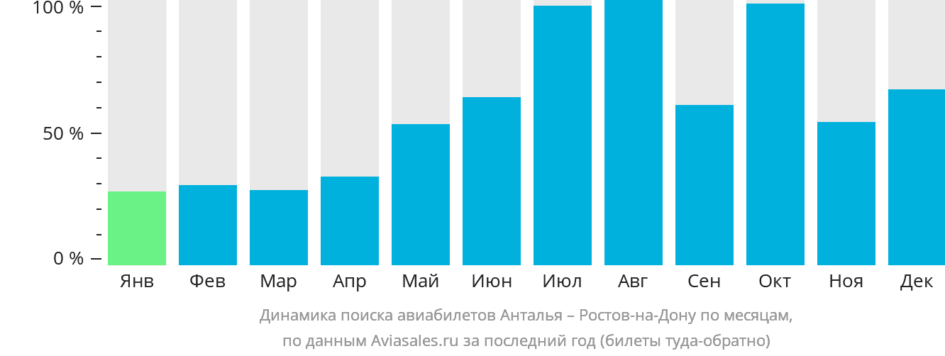 Динамика поиска авиабилетов из Антальи в Ростов-на-Дону по месяцам