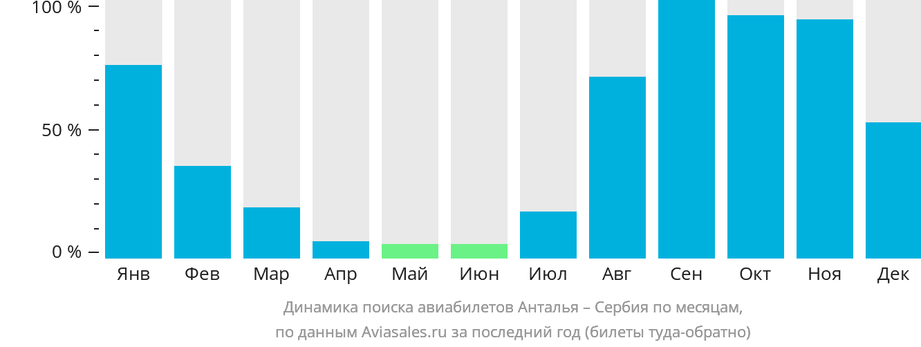 Динамика поиска авиабилетов из Антальи в Сербию по месяцам