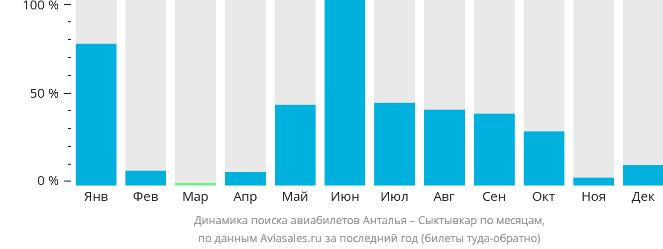 Динамика поиска авиабилетов из Антальи в Сыктывкар по месяцам