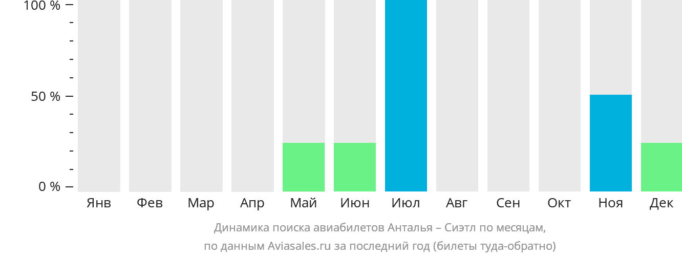 Динамика поиска авиабилетов из Антальи в Сиэтл по месяцам