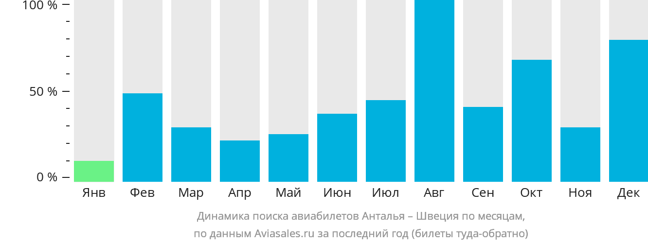 Динамика поиска авиабилетов из Антальи в Швецию по месяцам