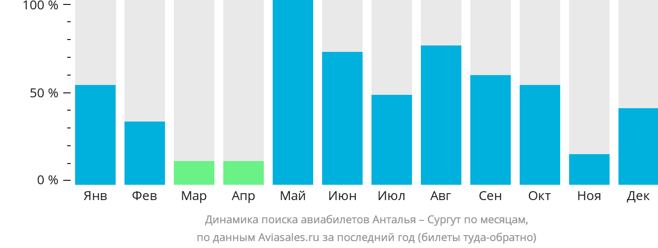 Динамика поиска авиабилетов из Антальи в Сургут по месяцам