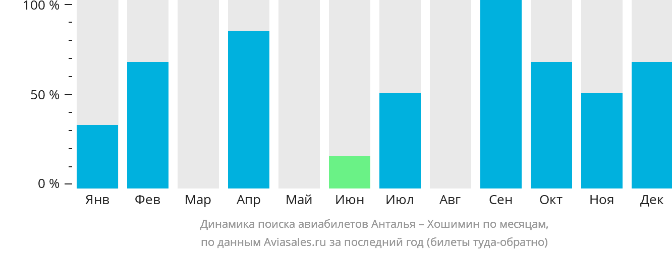Динамика поиска авиабилетов из Антальи в Хошимин по месяцам