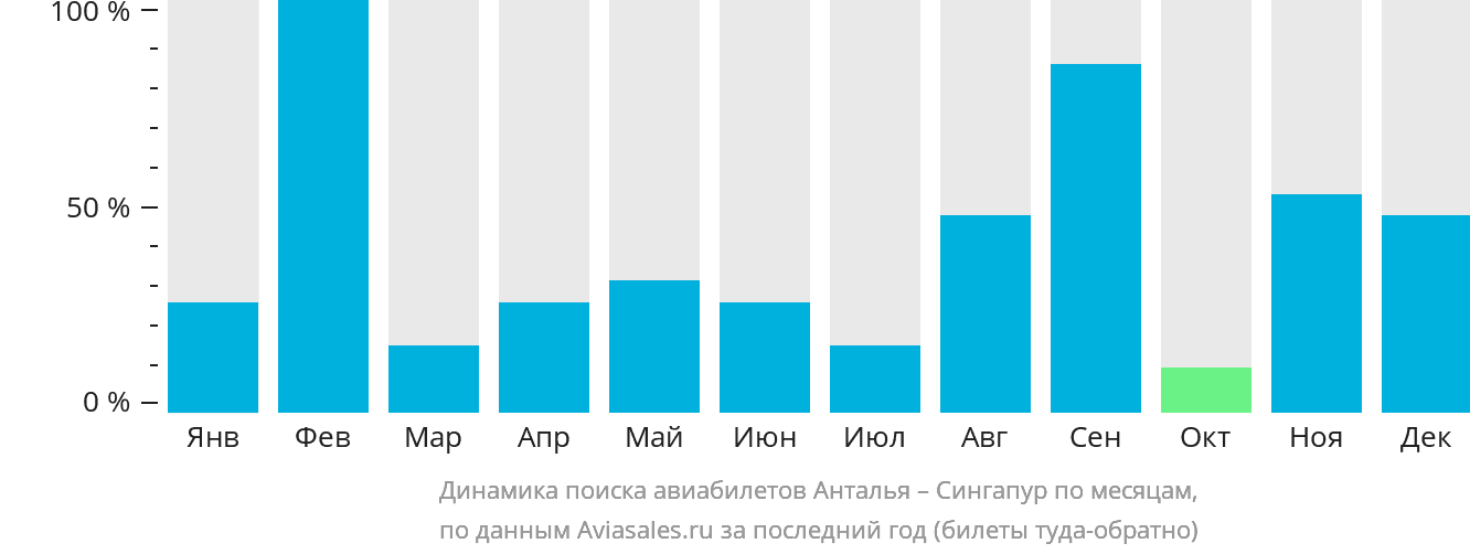 Динамика поиска авиабилетов из Антальи в Сингапур по месяцам