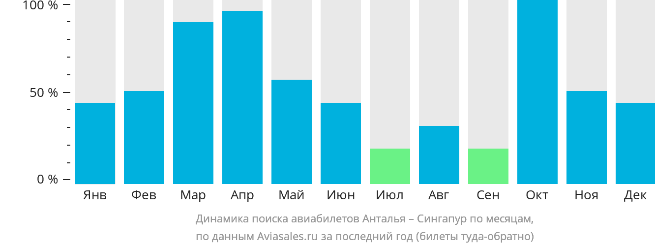 Динамика поиска авиабилетов из Антальи в Сингапур по месяцам
