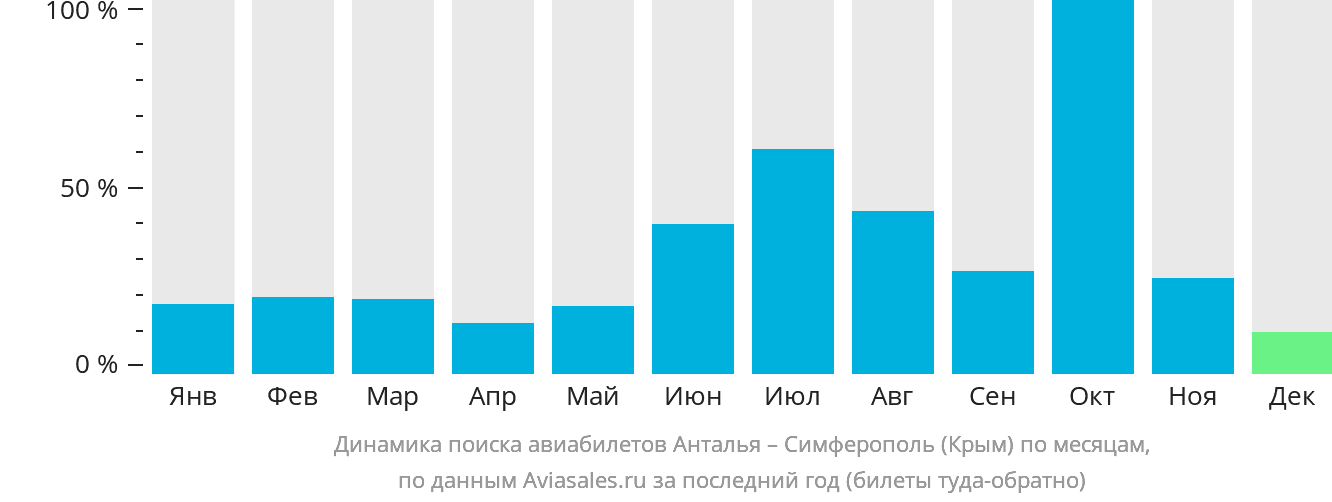 Динамика поиска авиабилетов из Антальи в Симферополь по месяцам