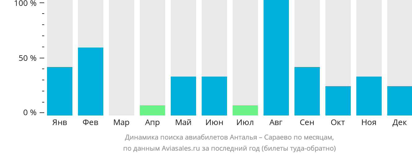 Динамика поиска авиабилетов из Антальи в Сараево по месяцам