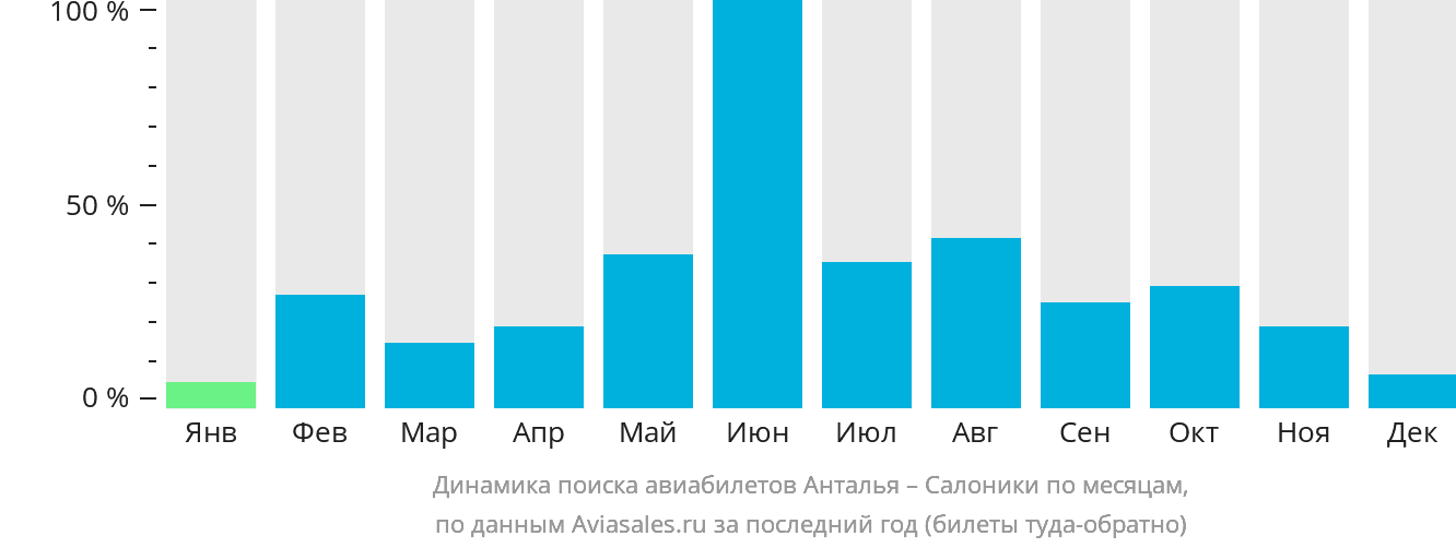 Динамика поиска авиабилетов из Антальи в Салоники по месяцам