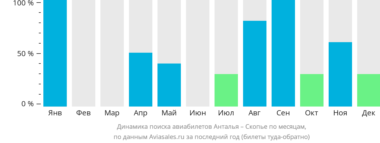 Динамика поиска авиабилетов из Антальи в Скопье по месяцам