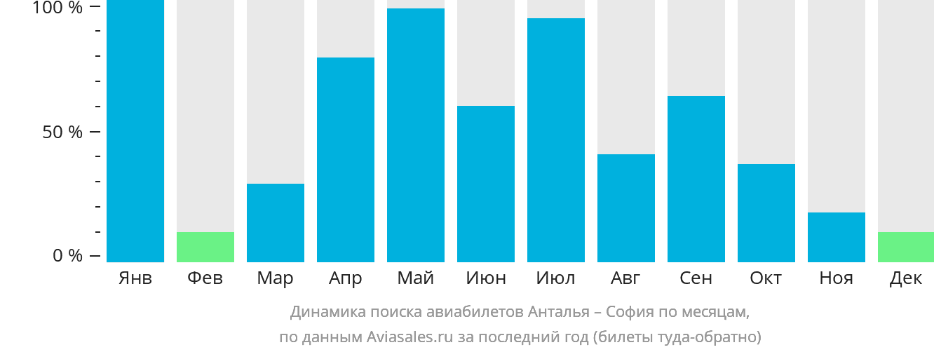 Динамика поиска авиабилетов из Антальи в Софию по месяцам