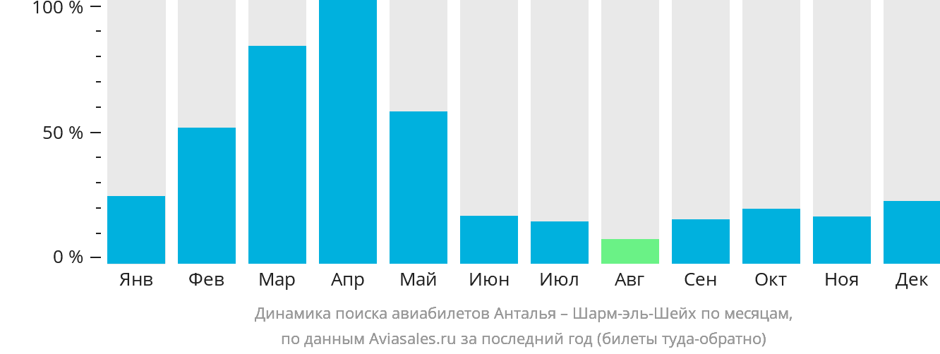 Динамика поиска авиабилетов из Антальи в Шарм-эш-Шейх по месяцам