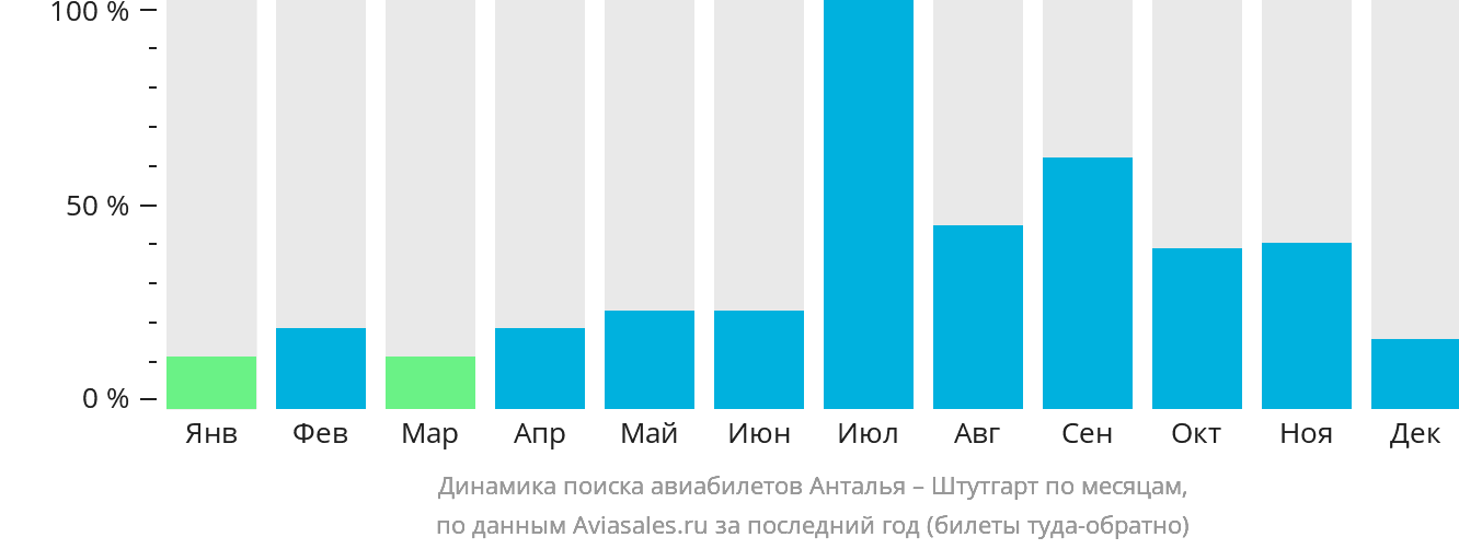 Динамика поиска авиабилетов из Антальи в Штутгарт по месяцам
