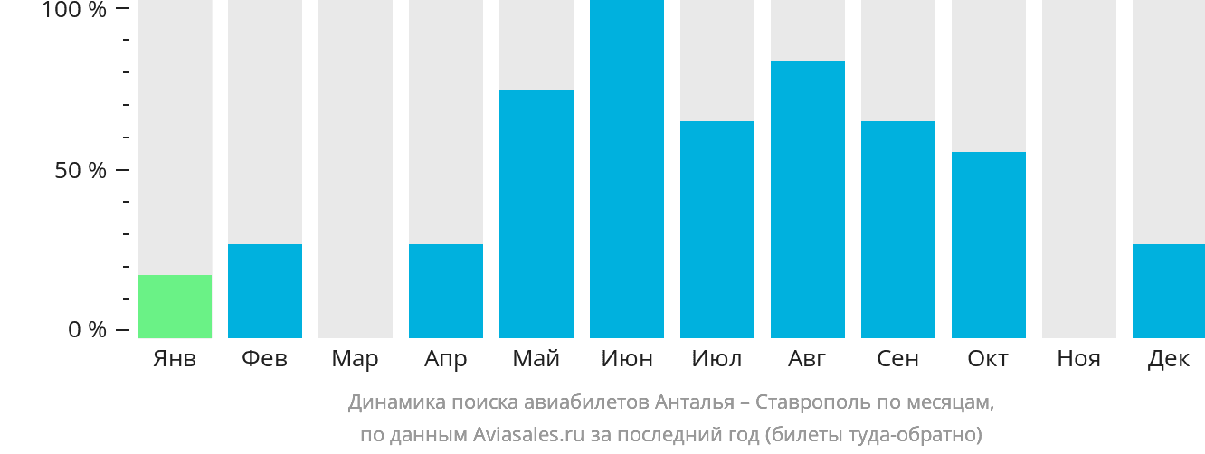 Динамика поиска авиабилетов из Антальи в Ставрополь по месяцам