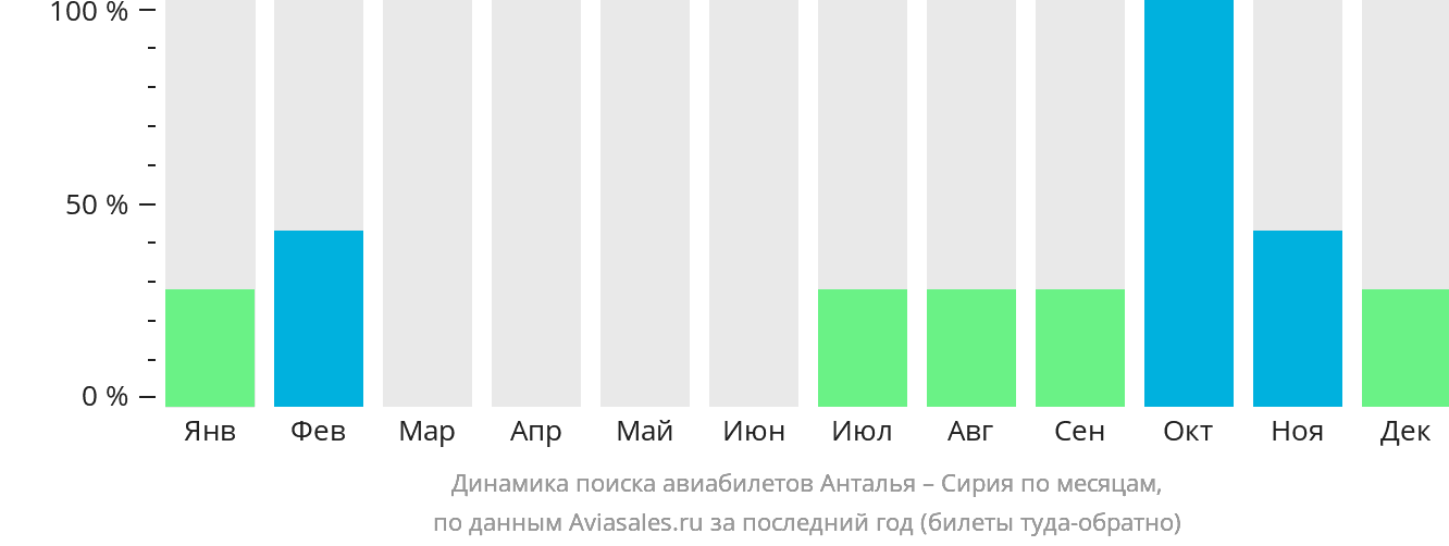 Динамика поиска авиабилетов из Антальи в Сирию по месяцам