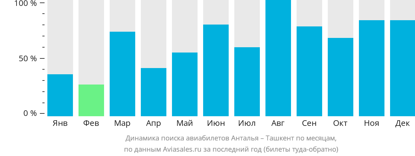 Динамика поиска авиабилетов из Антальи в Ташкент по месяцам