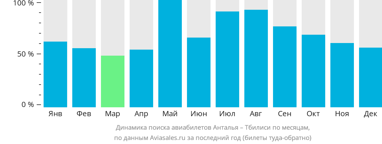 Динамика поиска авиабилетов из Антальи в Тбилиси по месяцам