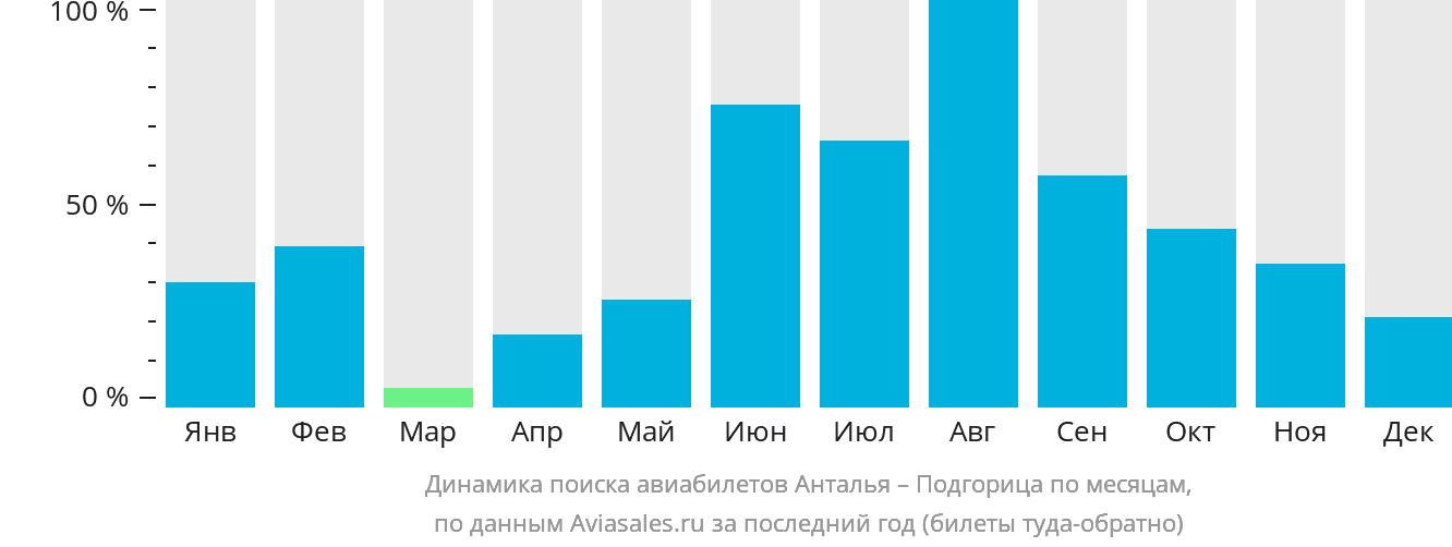 Динамика поиска авиабилетов из Антальи в Подгорицу по месяцам