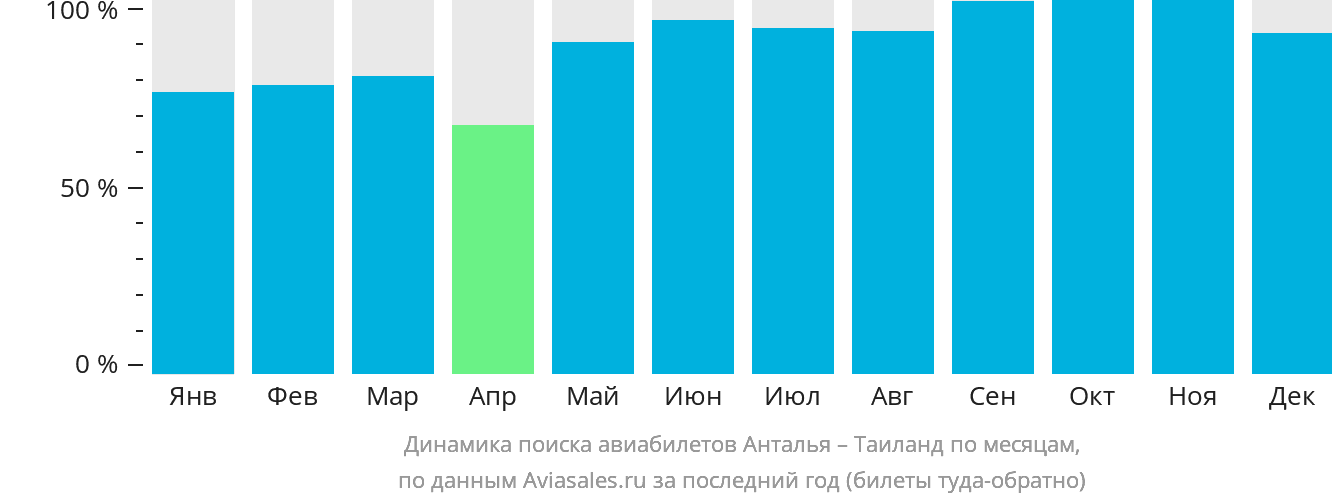 Динамика поиска авиабилетов из Антальи в Таиланд по месяцам