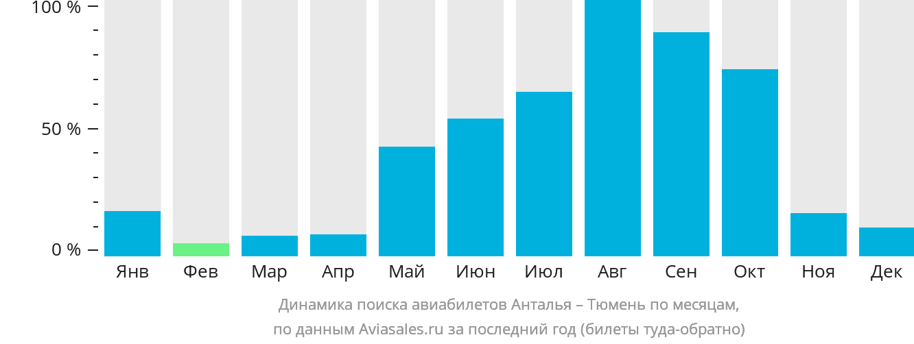 Динамика поиска авиабилетов из Антальи в Тюмень по месяцам