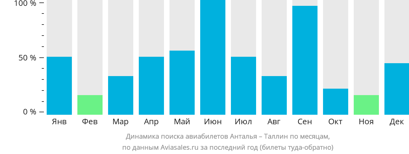 Динамика поиска авиабилетов из Антальи в Таллин по месяцам