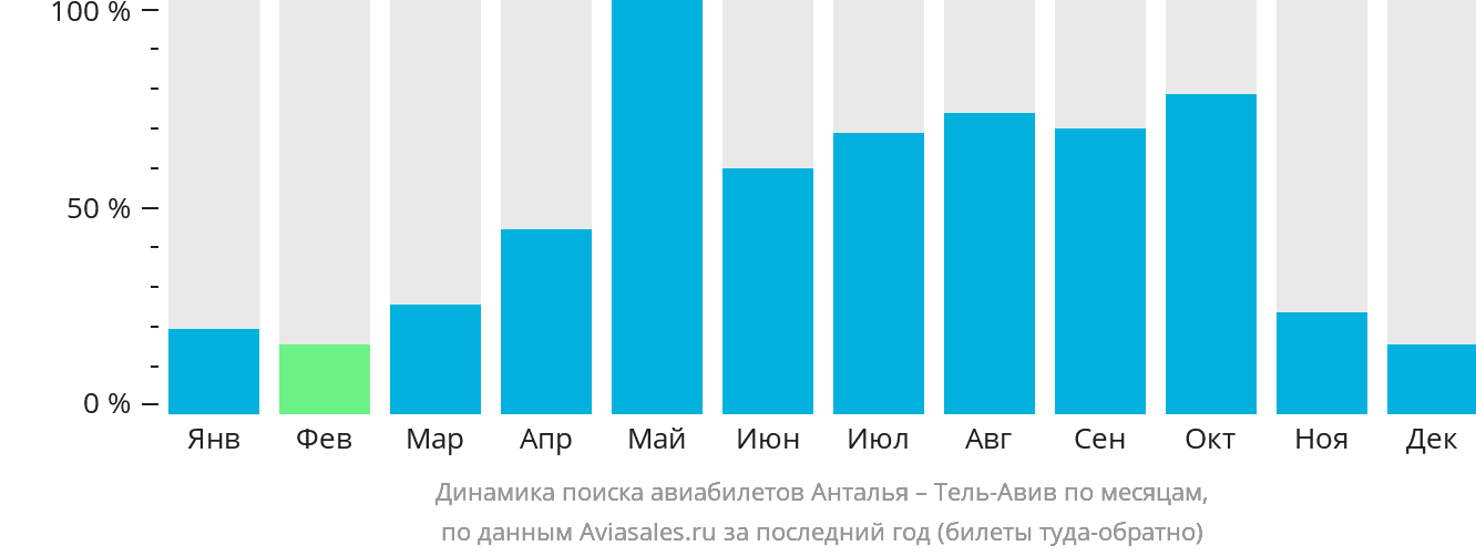 Динамика поиска авиабилетов из Антальи в Тель-Авив по месяцам