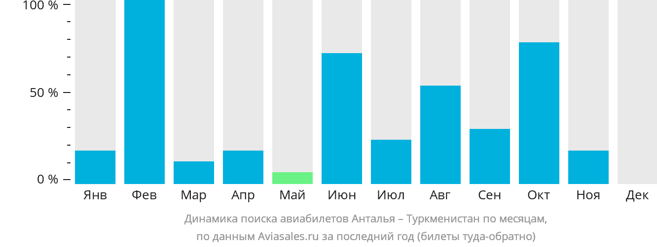 Динамика поиска авиабилетов из Антальи в Туркменистан по месяцам