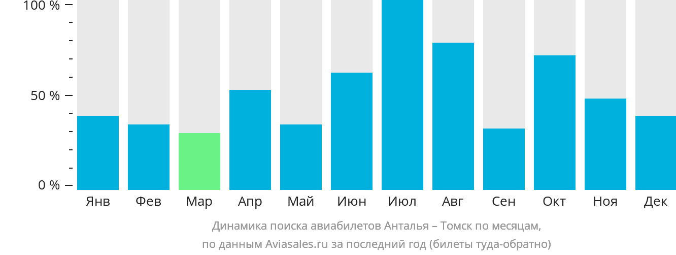Динамика поиска авиабилетов из Антальи в Томск по месяцам